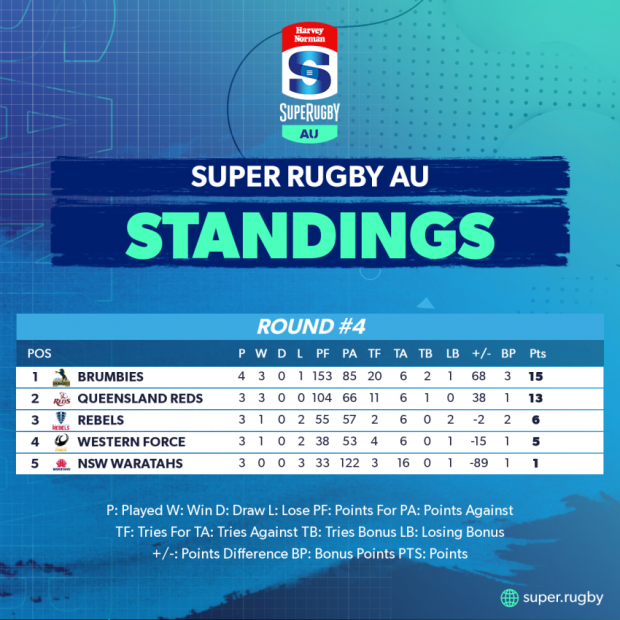 Super AU standings