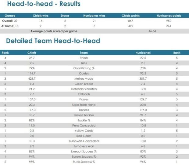 Chiefs-v-Hurricanes-head-to-head