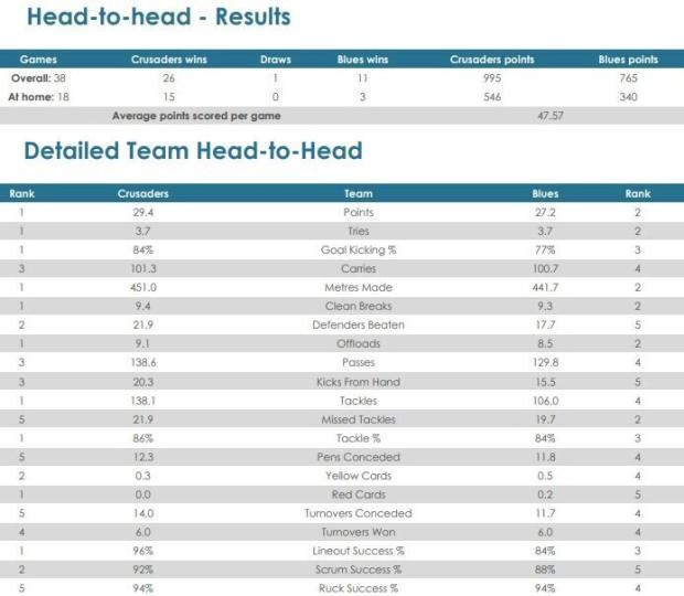 Crusaders-v-Blues-head-to-head