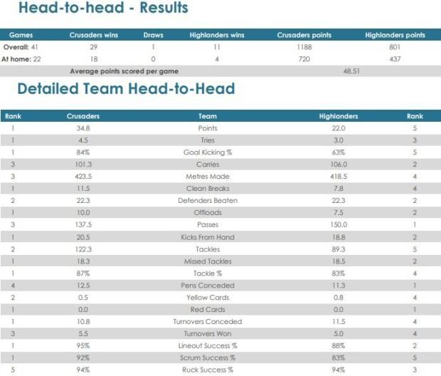 Super Rugby Aotearoa, Round Nine - Teams and Predictions