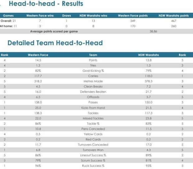 Force v Waratahs head to head
