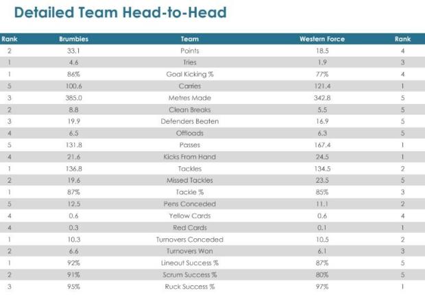 Super Rugby AU, Semifinal: Teams & Predictions