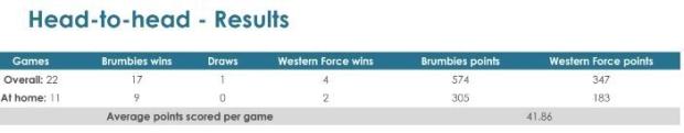 Super Rugby AU, Semifinal: Teams & Predictions