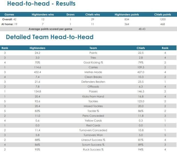 Highlanders-v-Chiefs-head-to-head
