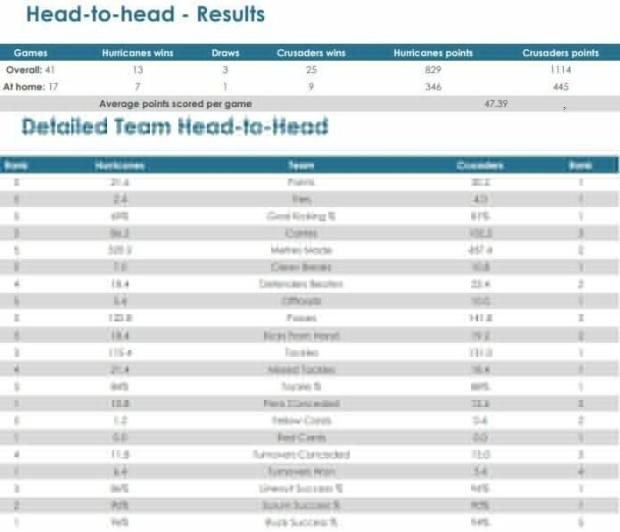 Hurricanes-v-Crusaders-head-to-head