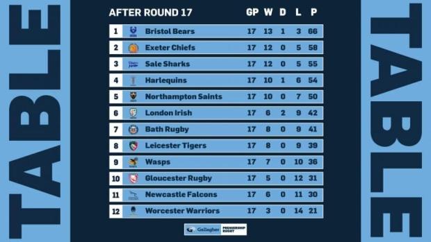 Premiership standings after 17 rounds