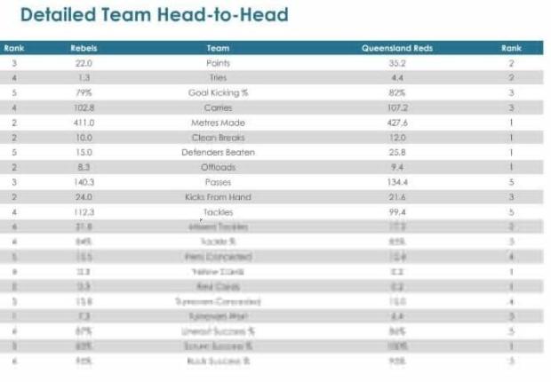 Super Rugby AU, Round Seven - Teams and Predictions