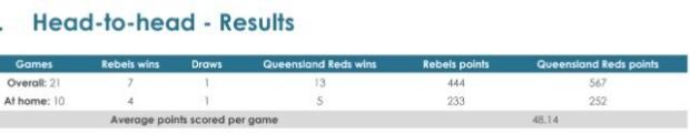 Super Rugby AU, Round Seven - Teams and Predictions