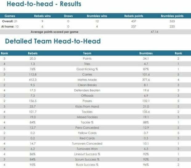 Rebels v Brumbies head to head