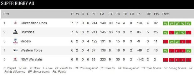 Super RugbyAU standings