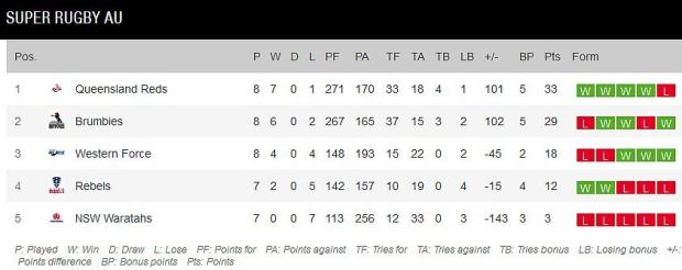 Super-Rugby-AU-standings-Round-Eight