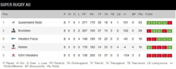 Super-Rugby-AU-standings-after-eight-rounds