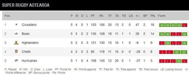 Super Rugby Aotearoa standings