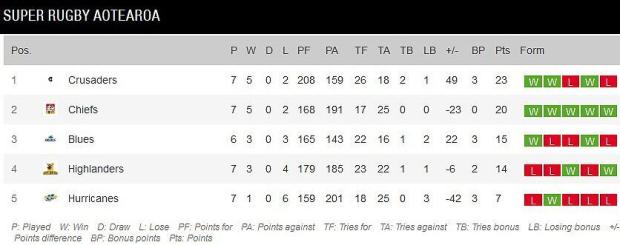 Super Rugby Aotearoa standings