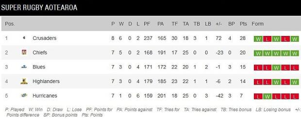 Super-Rugby-Aotearoa-standings-after-nine-rounds