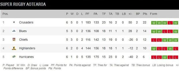 Super Rugby Aotearoa standings after six rounds