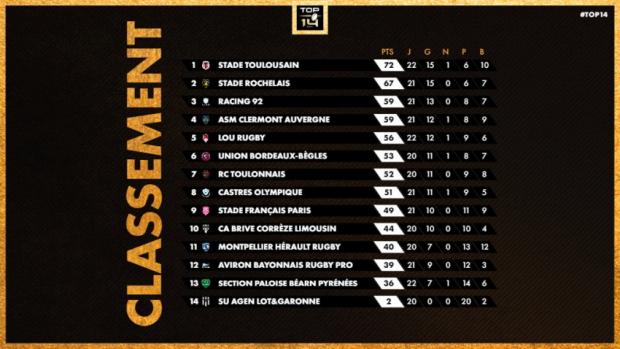 Top 14 standings Round 22