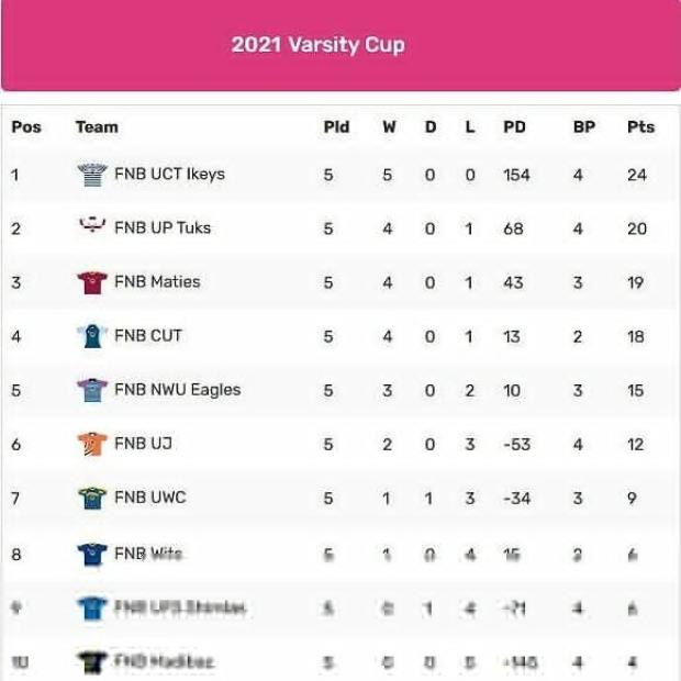 Varsity-Cup-standings-Round-Five