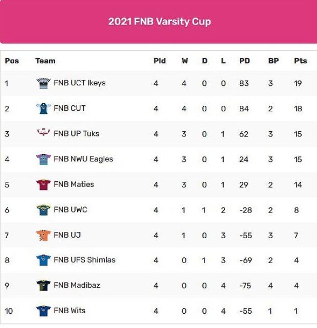 Varsity-Cup-standings-after-four-rounds