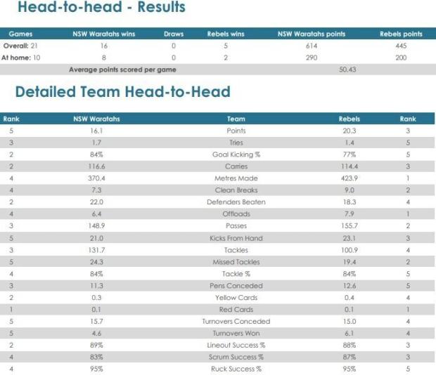 Waratahs-v-Rebels-head-to-head