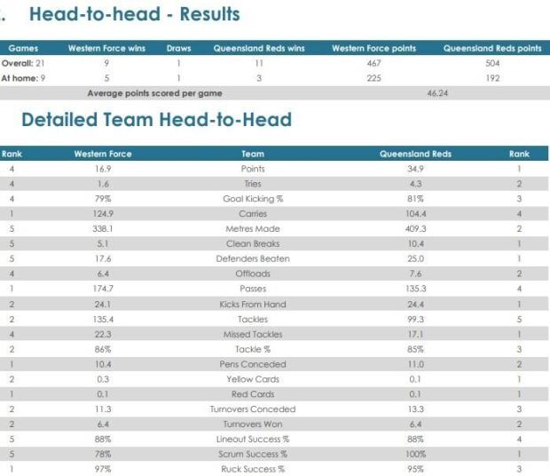 Western-Force-v-Reds-head-to-head