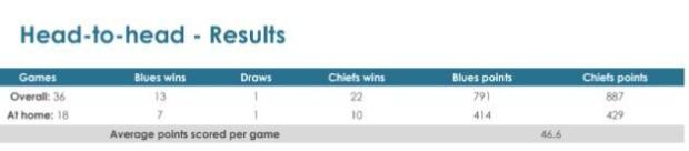Super Rugby Aotearoa, Round 10 - Teams and Predictions