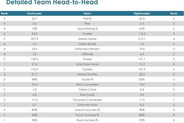Super Rugby Aotearoa, Round 10 - Teams and Predictions
