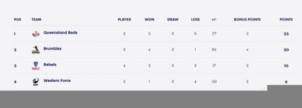 Super Rugby AU, Round Seven - Teams and Predictions
