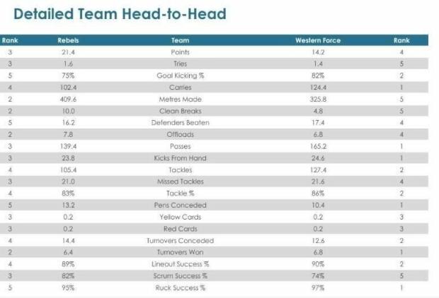 Super Rugby AU, Round Eight - Teams and Predictions