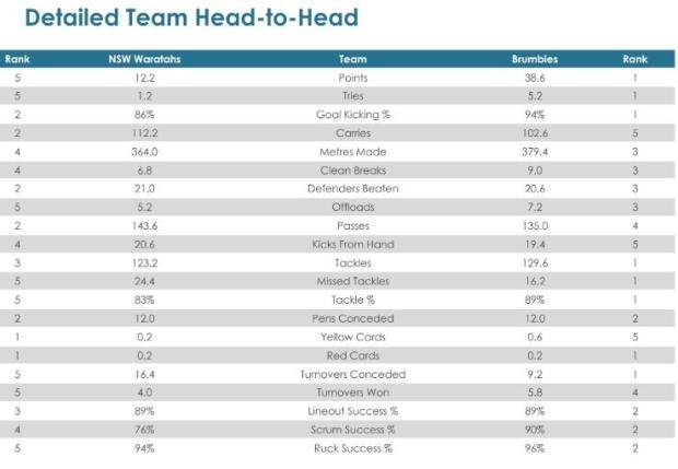 Super Rugby AU, Round Seven - Teams and Predictions