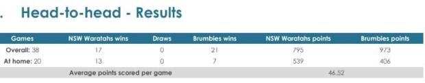 Super Rugby AU, Round Seven - Teams and Predictions