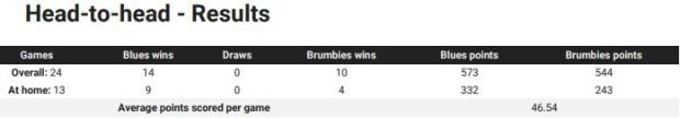 Blues-v-Brumbies-head-to-head
