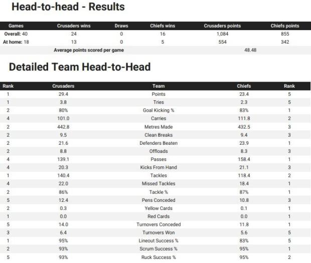 Crusaders-v-Chiefs-head-to-head