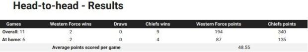 Force v Chiefs head to head