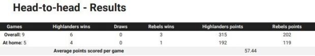 Highlanders v Rebels head to head