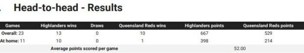 Highlanders v Reds head to head