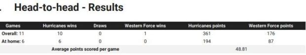 Hurricanes-v-Force-head-to-head