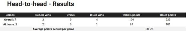 Rebels v Blues head to head