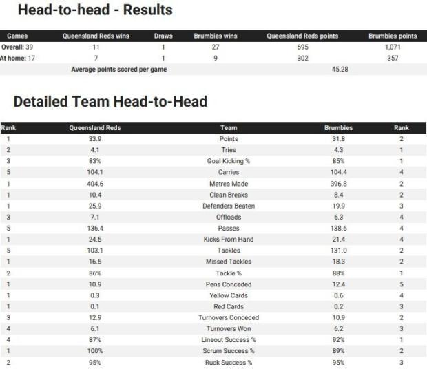 Reds-v-Brumbies-head-to-head.