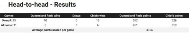 Reds v Chiefs head to head