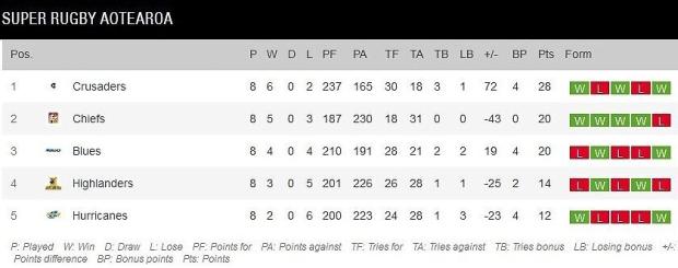 Super-Rugby-Aotearoa-final-standings