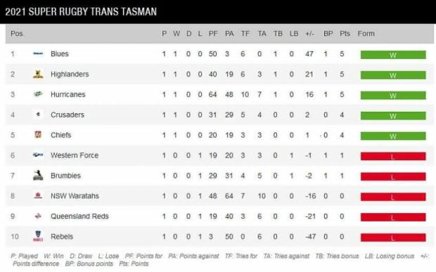 Super-Rugby-Trans-Tasman-standings-Round-One