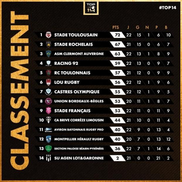 Top 14 standings after 22 rounds