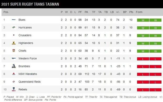 Trans-Tasman-standings-after-two-rounds