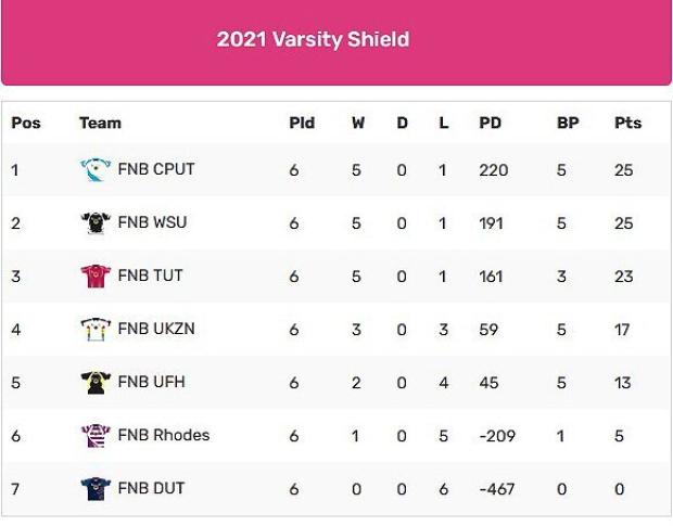 Varsity-Shield-standings-after-six-rounds