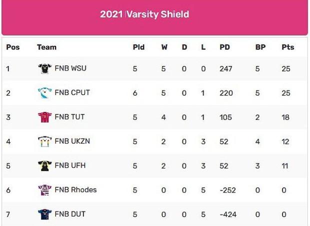 Varsity-Shield-standings