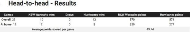 Waratah v Hurricanes head to head