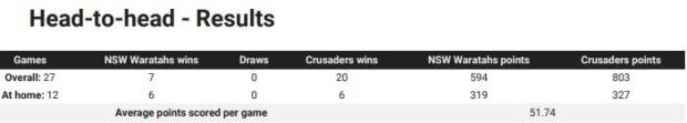 Waratahs-v-Crusaders-head-to-head