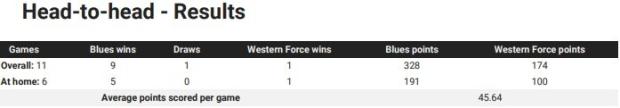Blues v Force head to head