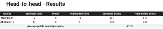Brumbies v Highlanders head to head